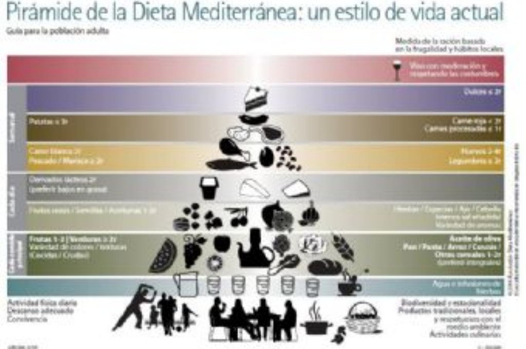 Pirámide Dieta Mediterránea
