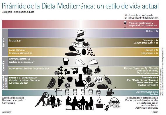 Dieta Mediterránea 2014